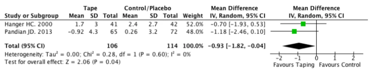 Abbildung 4 – Forest plot Taping versus Placebo- und Kontrollgruppe; Outcome  Schmerzintensität  