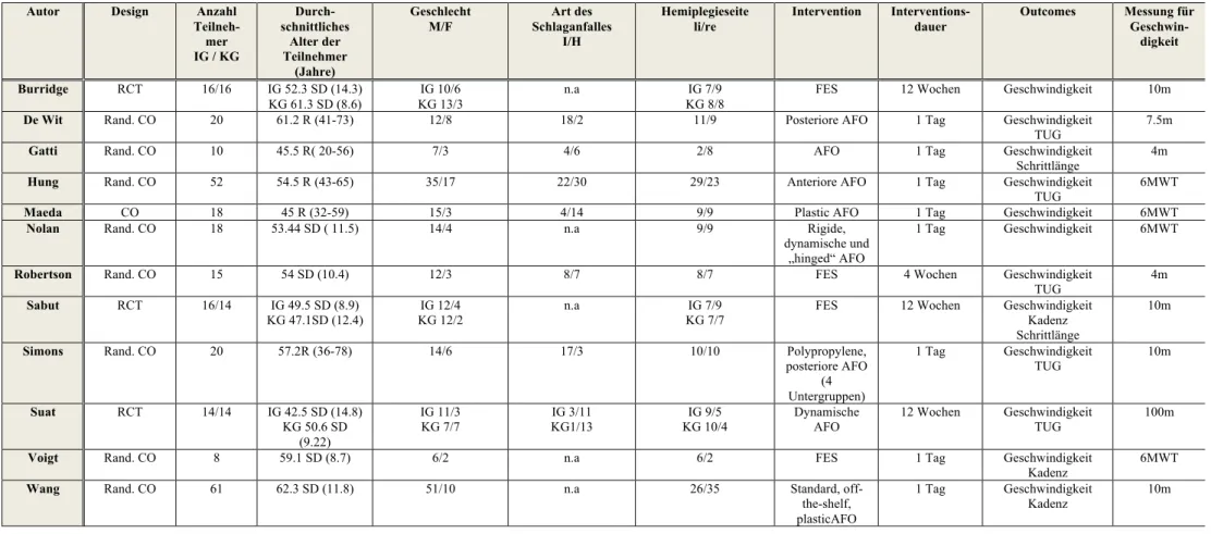 Tabelle 2: Eingeschlossene Studien 