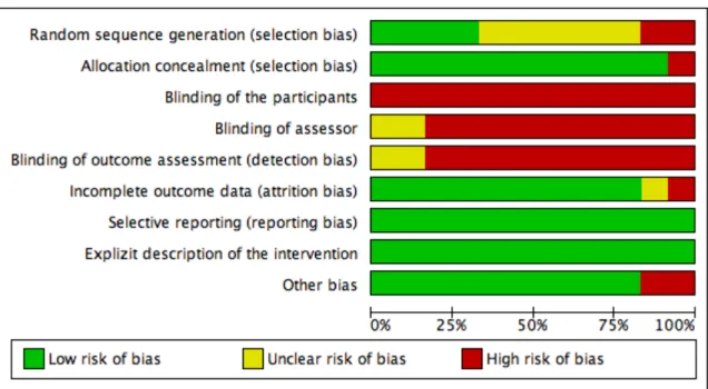 Abbildung 3: Beurteilung des Bias Risiko der 12 eingeschlossenen Studien 