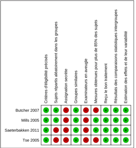 Tableau 1: Évaluation de la qualité des études incluses à l’aide de l’échelle PEDro  Vert= item présent  Rouge= item absent  