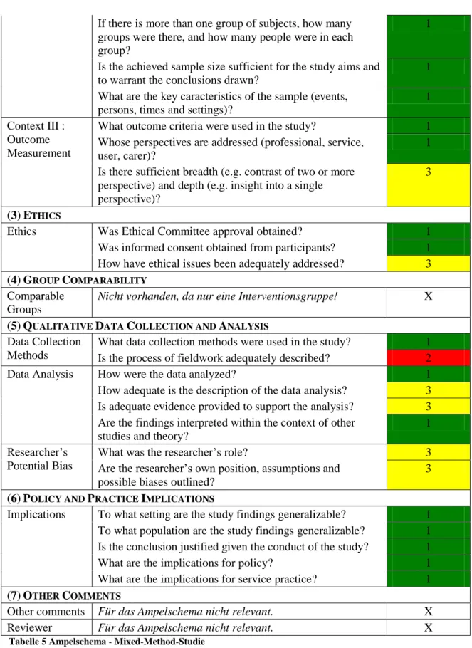 Tabelle 5 Ampelschema - Mixed-Method-Studie 