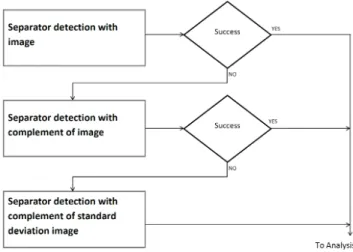 Figure 4: Flow diagram showing the use of image preprocessing for detection.