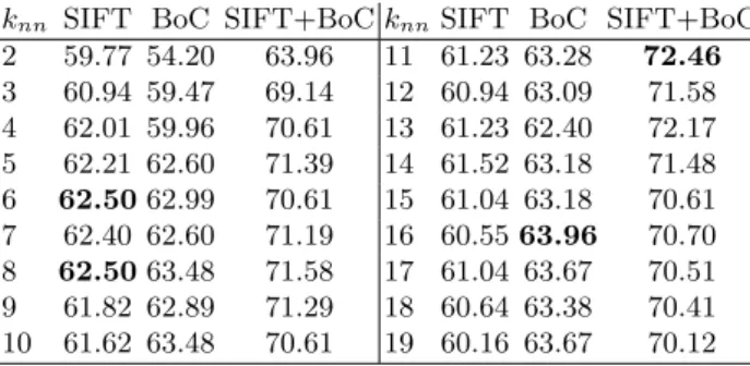 Table 2. Classiﬁcation accuracy using BoC/SIFT/both with varying k nn on the test data.