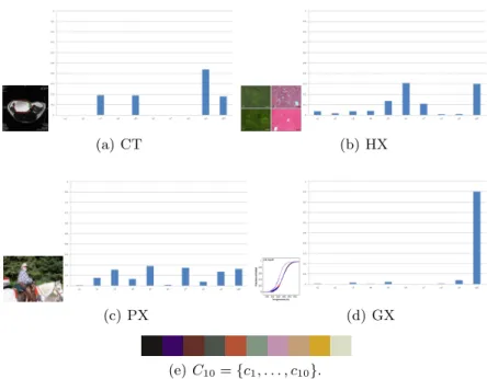 Fig. 4. Average BoC for four modalities corresponding to the color vocabulary C 10 = { c 1 , 