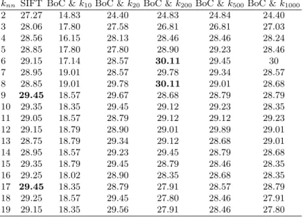 Table 1. Classiﬁcation accuracy using BoC/SIFT/both with varying k c and k nn over the training data.