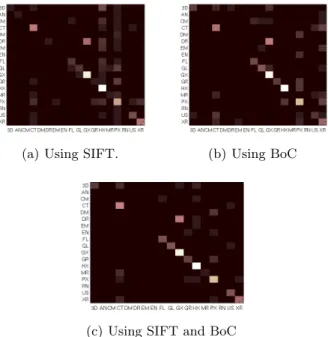 Fig. 6. Confusion Matrices obtained for the classiﬁcation results using three feature types.