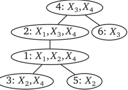 Figure 2.2. A clique tree for the family of graphical models M in Example 2.2.