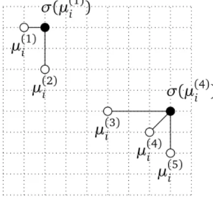 Figure 2.3. A clustering of factors Γ (1) i = { µ (1) i , µ (2) i } and Γ (2) i = { µ (3) i , µ (4) i , µ (5) i } with representatives µ (1) i and µ (4)i , respectively, and induced upper bounds σ ( µ ( i 1 ) ) and σ ( µ (i 4 ) ) .
