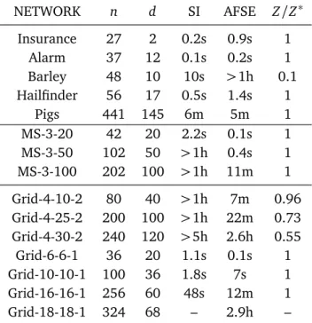 Table 2.2. Performance of Anytime Factor-Set-Elimination algorithm (AFSE) and SamIam (SI) on real and synthetic models.