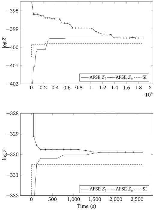 Figure 2.4. Quality of the solutions of AFSE and SI on the Grid-4-30-2 (top) and Grid-4-25-2 (bottom) models by running time.