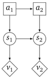 Figure 3.1. Influence diagram representation for the problem in Example 3.1.