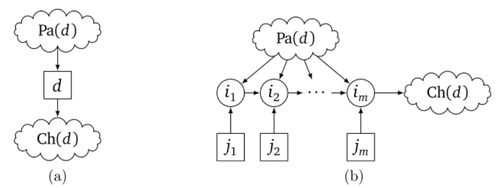 Figure 3.2. A piece of a diagram before (a) and after (b) Transformation 3.1.