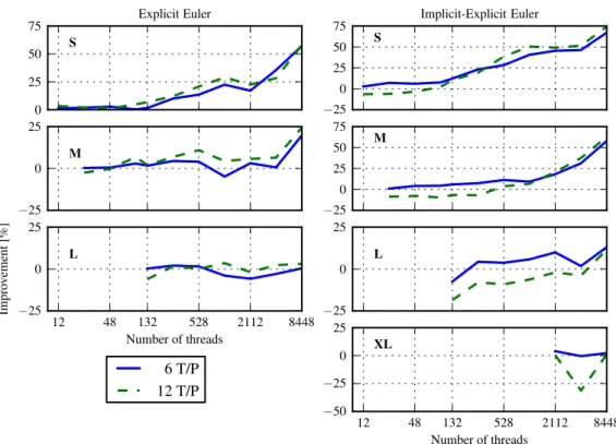 Figure 3.4. Improvement through hybrid execution for explicit (left) and implicit-explicit Euler (right) relative to pure MPI for different problem sizes on the Cray XT5.
