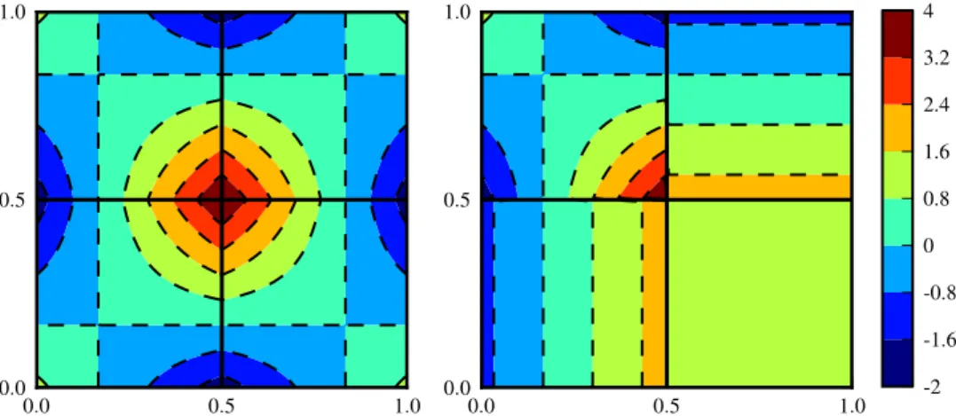 Figure 4.2. Contour plot of the dual Lagrange multiplier function ψ α ˙ . The left shows the basis function corresponding to an interior node