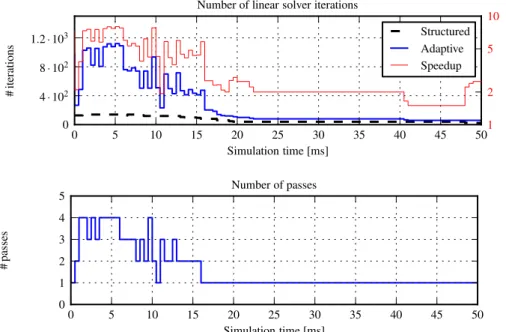 Figure 4.8. Number of linear solver iterations per lap (upper plot) and number of passes for the integration of a lap (lower plot) for the small-scale problem.