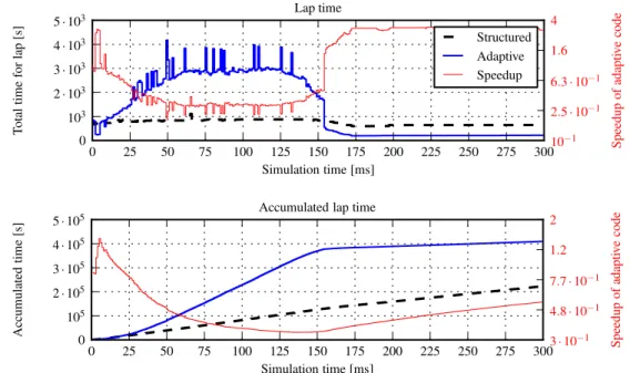 Figure 4.10. Execution time of the adaptive code in comparison to a structured code for A 