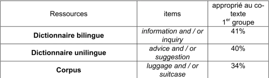Tableau 4. Résultats de l'exercice lacunaire pour le co-texte