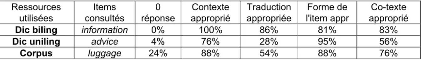 Tableau 3. Analyse des résultats des activités du 1 er  groupe 