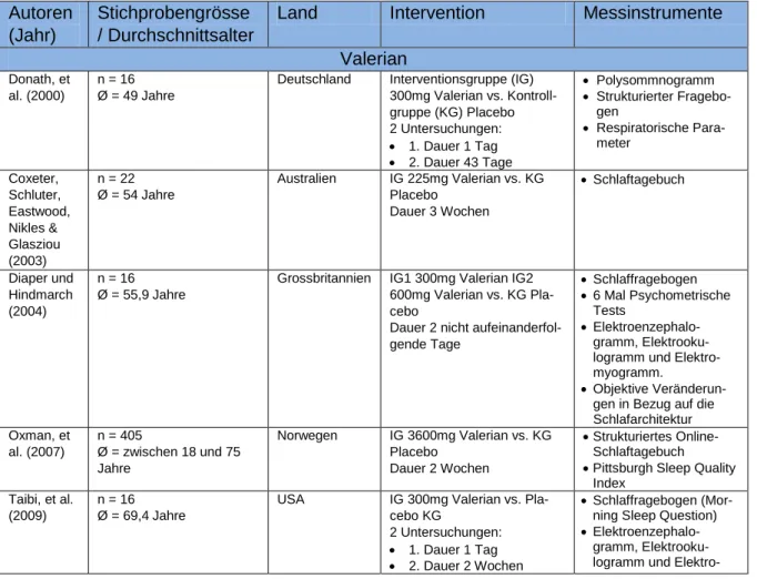 Tabelle 2: Merkmale der analysierten Studien   Autoren 