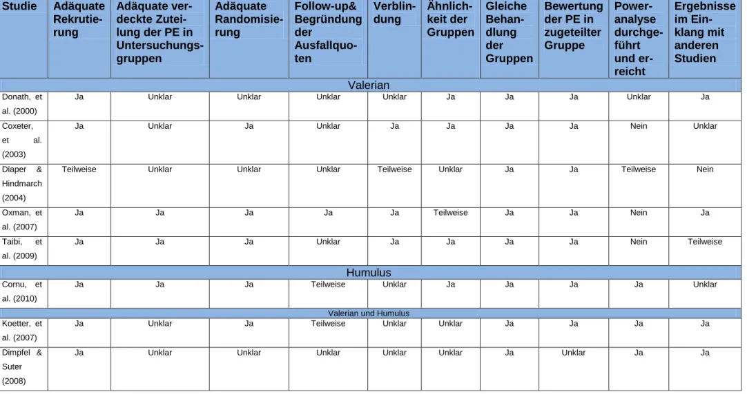 Tabelle 12: Qualität/Glaubwürdikeit der Studien  Studie   Adäquate   Rekrutie-rung  Adäquate ver-deckte  Zutei-lung der PE in   Untersuchungs-gruppen  Adäquate  Randomisie-rung  Follow-up&amp;  Begründung der  Ausfallquo-ten  Verblin-dung   Ähnlich-keit de