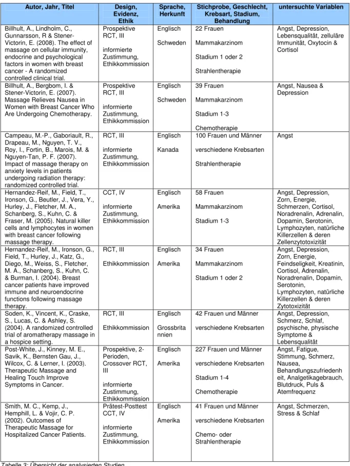 Tabelle 3: Übersicht der analysierten Studien  