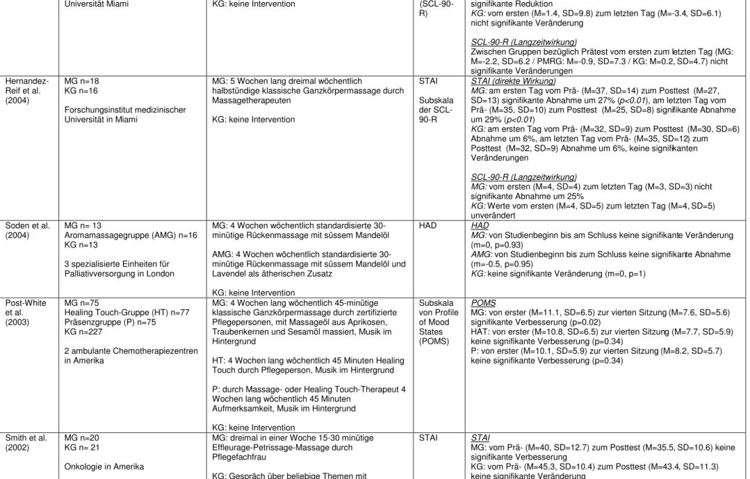 Tabelle 4: Hauptergebnisse 