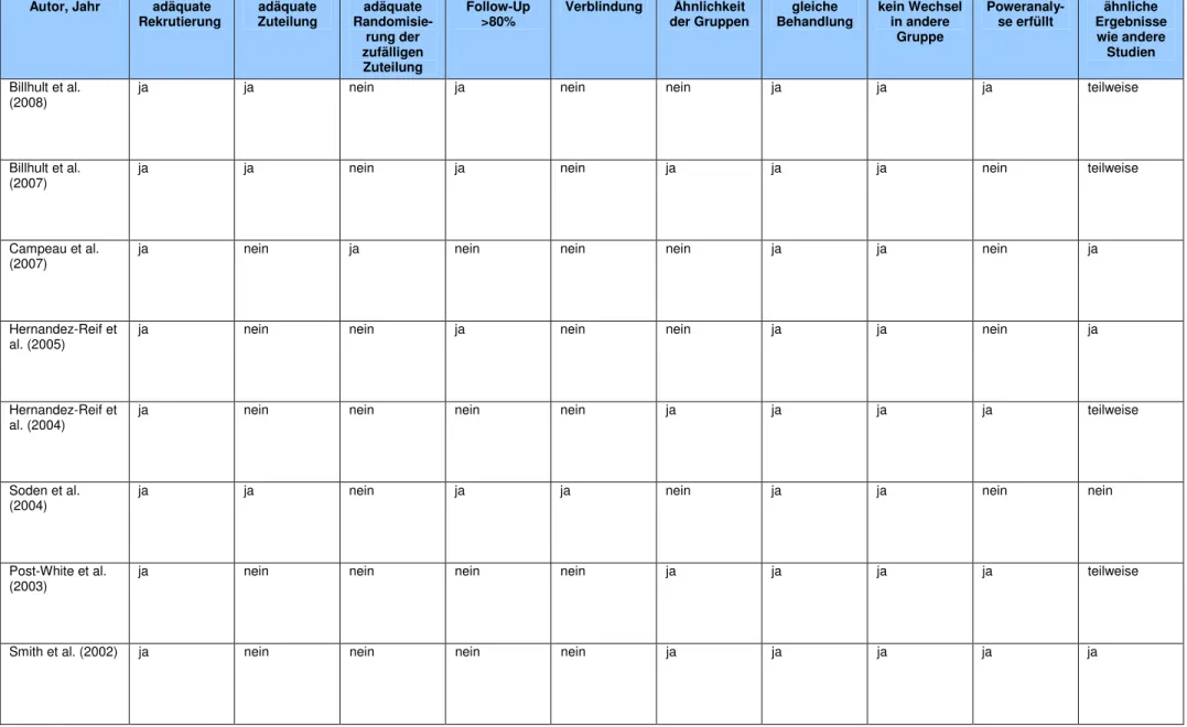 Tabelle 5: Qualität der analysierten Studien 