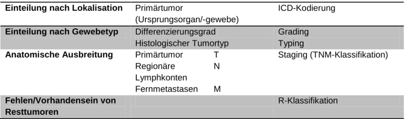Tabelle 1: Grundelemente der Tumorklassifikation  Einteilung nach Lokalisation  Primärtumor 