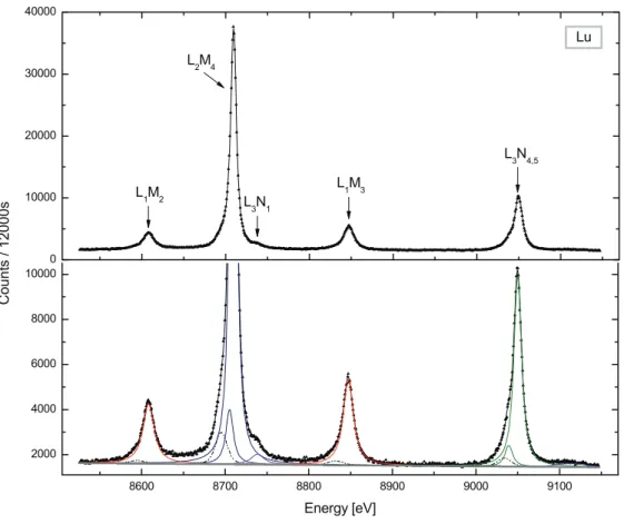 Fig. 9:  Same as Fig. 7 but for Lu. The line observed at about 9114 eV corresponds to the  M-satellite of the L 3 N 4,5  transitions