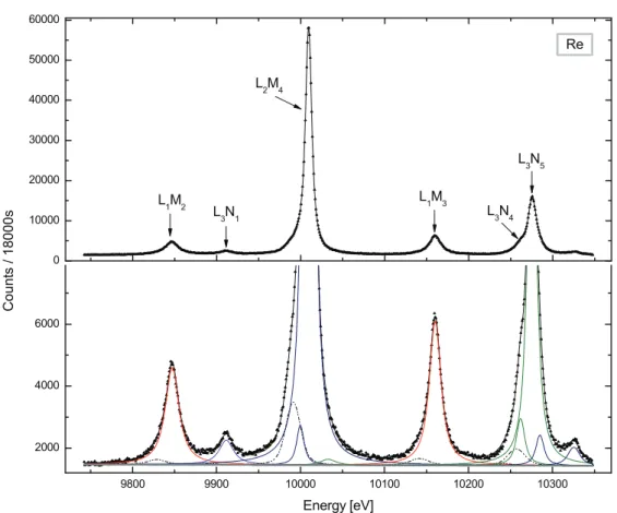 Fig. 12:  Same as Fig. 7 but for Re.  The line observed at 10033 eV corresponds to the M- M-satellite of the L 2 M 4  transition and those observed at 10285 eV and 10326 eV to the M  and N satellites, respectively, of the L 3 N 4,5  transitions.
