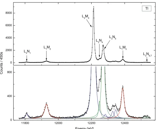 Fig. 14:  High-resolution L x-ray spectrum of Tl measured with the Dumond  spectrometer