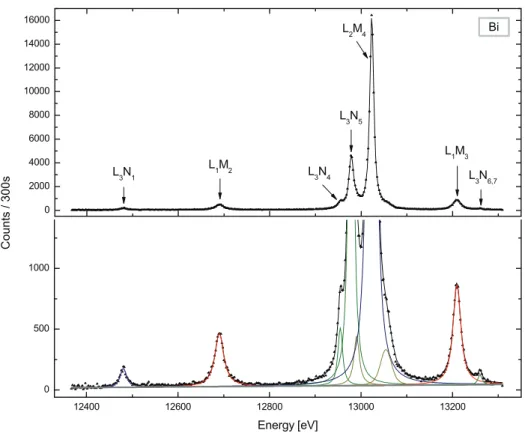 Fig. 16:  Same as Fig. 14 but for Bi.  The lines observed at 12990 eV and 13055 eV  correspond respectively to the N and M satellites of the L 3 N 4,5  transitions