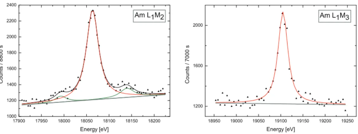 Fig. 18: Same as Fig. 15 but for  95 241 Am . The line observed at about 18140 eV  corresponds to the L 3 O 1  transition and the one at about 17990 eV to the L 1 M 3 transition of  93 237 Np  which results from the α-decay of  24195 Am 