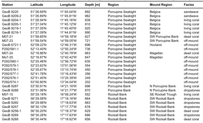 Table 2.1 Sample number, geographical position, water depth, region, mound region and facies of the investigated samples.