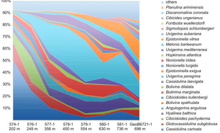 Figure 2.2 Percent distribution of the most abundant species (&gt;2%) along a bathymetric transect comprising 8 off-mound-station in  the Porcupine Seabight.