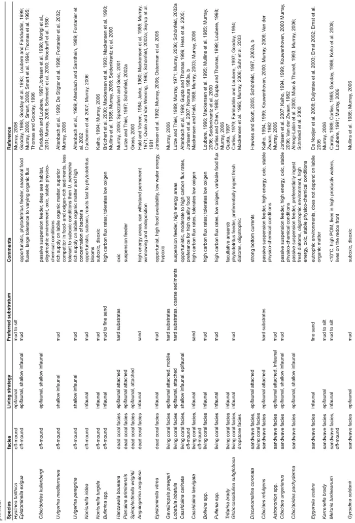 Table 2.2 Living strategy, preferred substratum and other ecological attributes of selected benthic foraminifera according to the literature