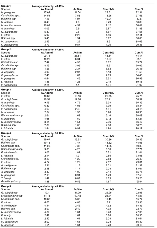 Table 2.3 List of species and statistical parameters associated with the similarity in cluster 1 to 5