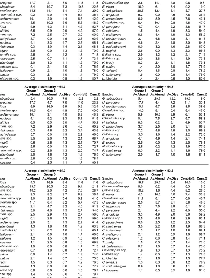 Table 2.4 List of species and statistical parameter associated with the dissimilarity between each pair of clusters 1 to 5