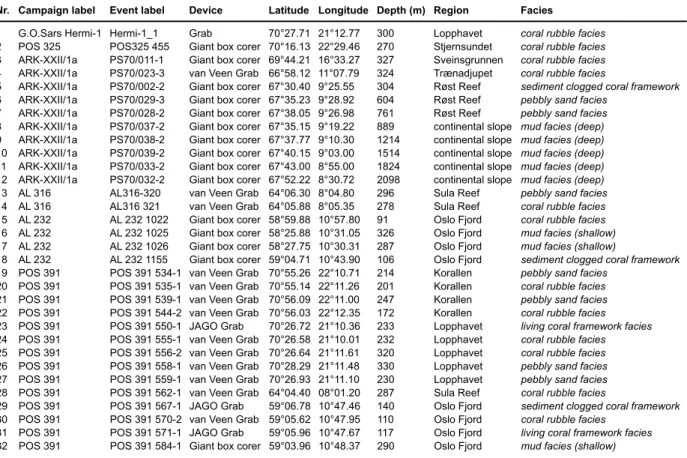 Table 3.1 Sample number, geographical position, water depth, region, mound region and facies of the investigated samples.