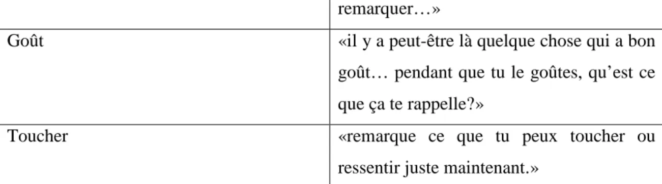 Tableau 1: instruction pour guider l’enfant dans l’utilisation de chacun des cinq sens  lorsqu’il imagine