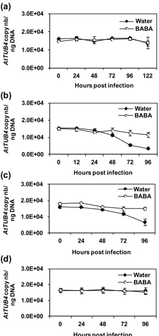 Figure  S3.  Stability  of  the  concentration  of  plant  gDNA  in  total  DNA  extracts  from  Arabidopsis  plants  infected with pathogens Pst, H
