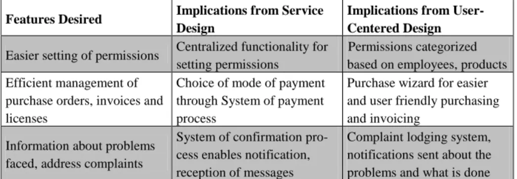 Table 1. Sample of the features desired and their design implications 