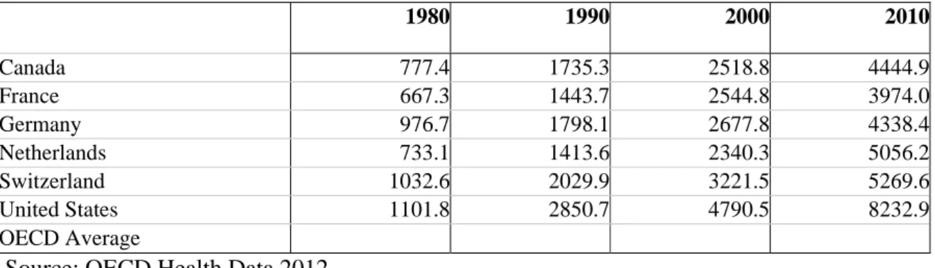 Table 1: Health care expenditure per capita, selected countries, 1980-2010 (US$ purchasing  power parity)  1980 1990 2000 2010 Canada 777.4 1735.3 2518.8 4444.9 France 667.3 1443.7 2544.8 3974.0 Germany 976.7 1798.1 2677.8 4338.4 Netherlands 733.1 1413.6 2