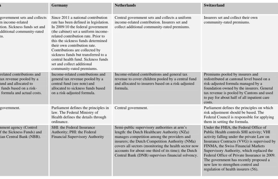 Table 2 Regulation of statutory health insurance, 2012 