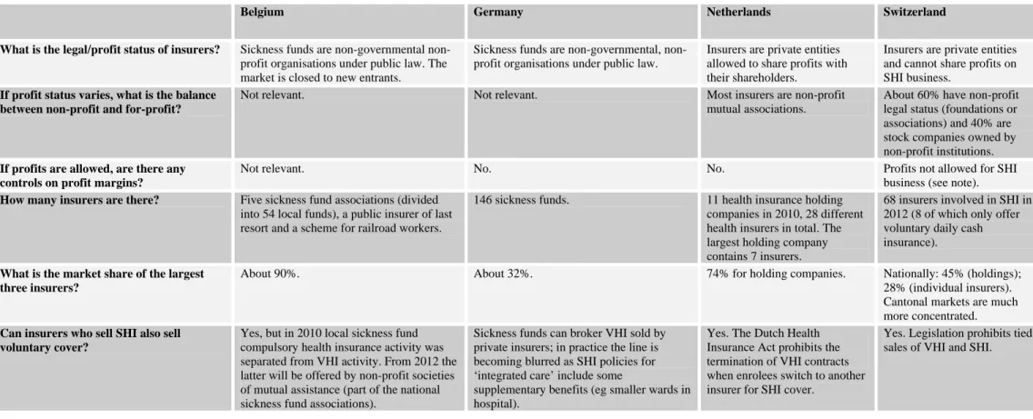 Table 3 Market structure of statutory health insurance, 2012 