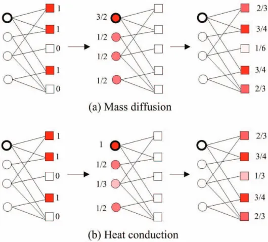 Figure 1. Illustrations of (a) MD and (b) HC algorithms. Users and items are presented by circles and squares respectively