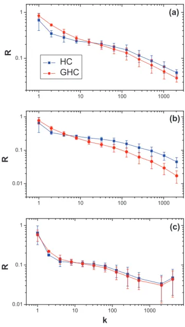 Figure 3. The dependence of ranking score R on the item degree k. Graphs (a), (b) and (c) are respectively the results on Movielens data set, Netflix data set and RYM data set