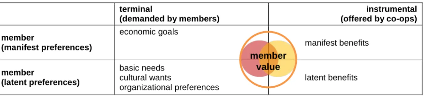 Table 3: 2x2 table of member value  terminal   (demanded by members)  instrumental  (offered by co-ops)  member  (manifest preferences)  economic goals  manifest benefits  member  (latent preferences)  basic needs  cultural wants  organizational preference