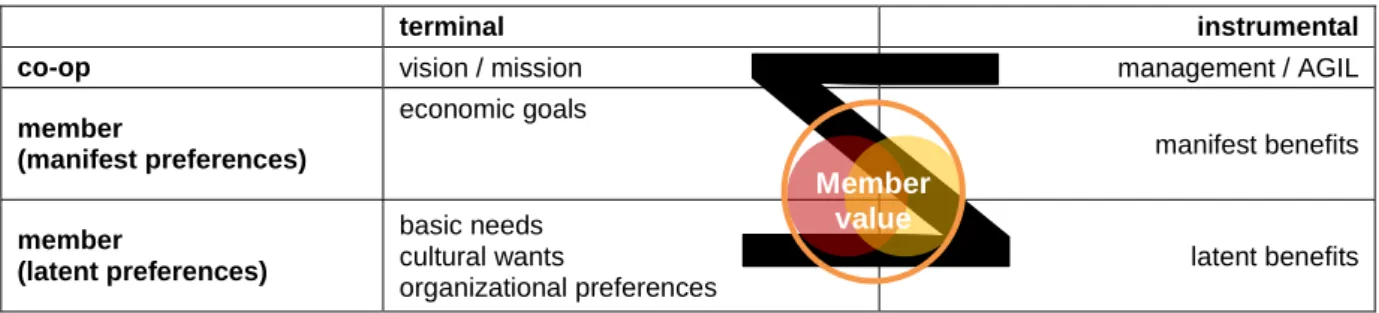 Table 4: 3x2 table of member value 