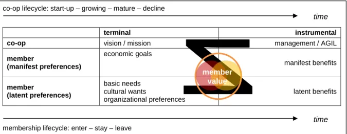 Table 5: Member value model 
